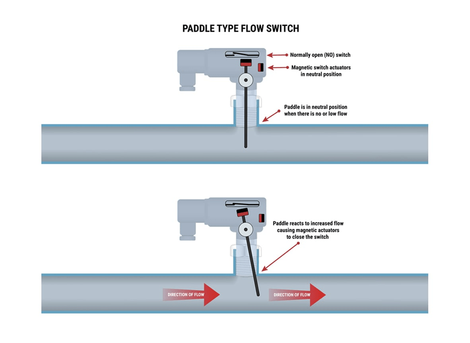 What are Paddle Flow Switches?